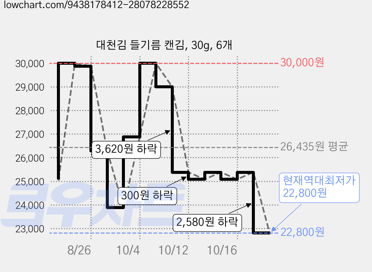 대천김 들기름 캔김, 30g, 6개 가격 변동 차트, 현재가 22,800원, 역대최저가