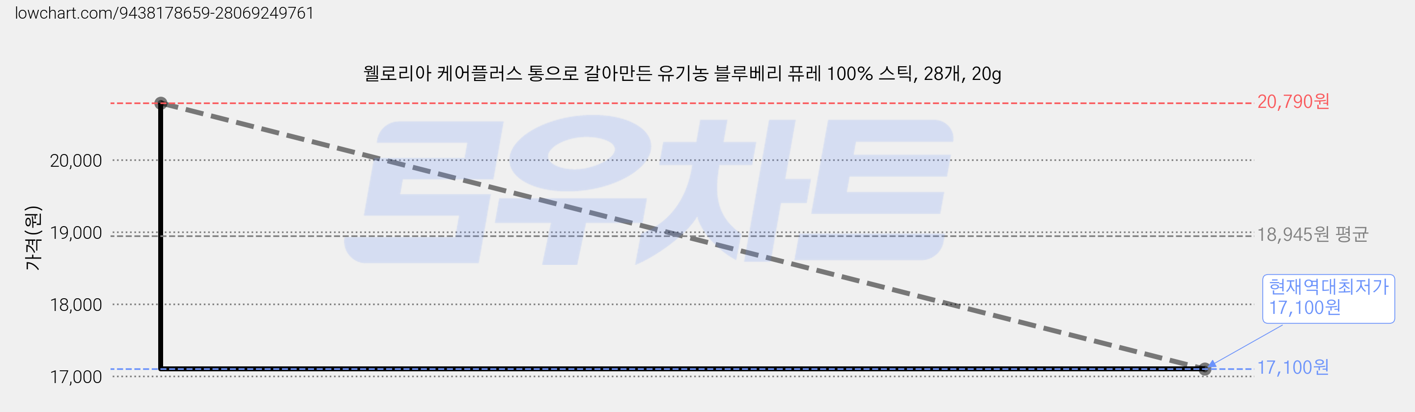 웰로리아 케어플러스 통으로 갈아만든 유기농 블루베리 퓨레 100% 스틱, 28개, 20g 가격 변동 차트, 현재가 17,100원, 역대최저가