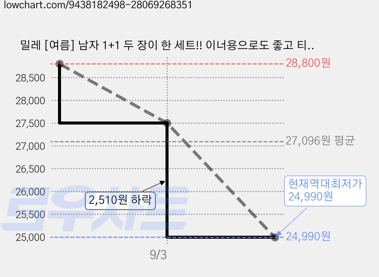 밀레 [여름] 남자 1+1 두 장이 한 세트!! 이너용으로도 좋고 티셔츠로도 활용도가 뛰어난 기능성 냉감 반팔 라운드 티셔츠 가격 변동 차트, 현재가 24,990원, 역대최저가
