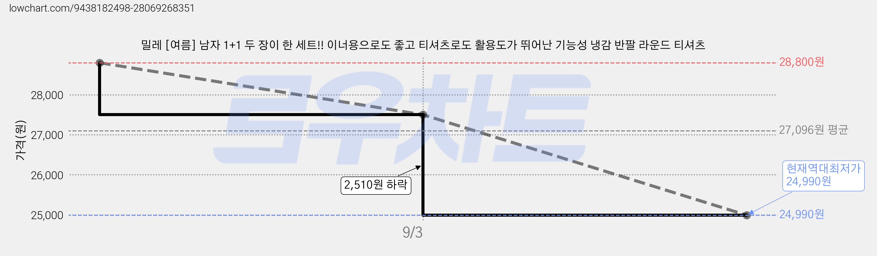 밀레 [여름] 남자 1+1 두 장이 한 세트!! 이너용으로도 좋고 티셔츠로도 활용도가 뛰어난 기능성 냉감 반팔 라운드 티셔츠 가격 변동 차트, 현재가 24,990원, 역대최저가