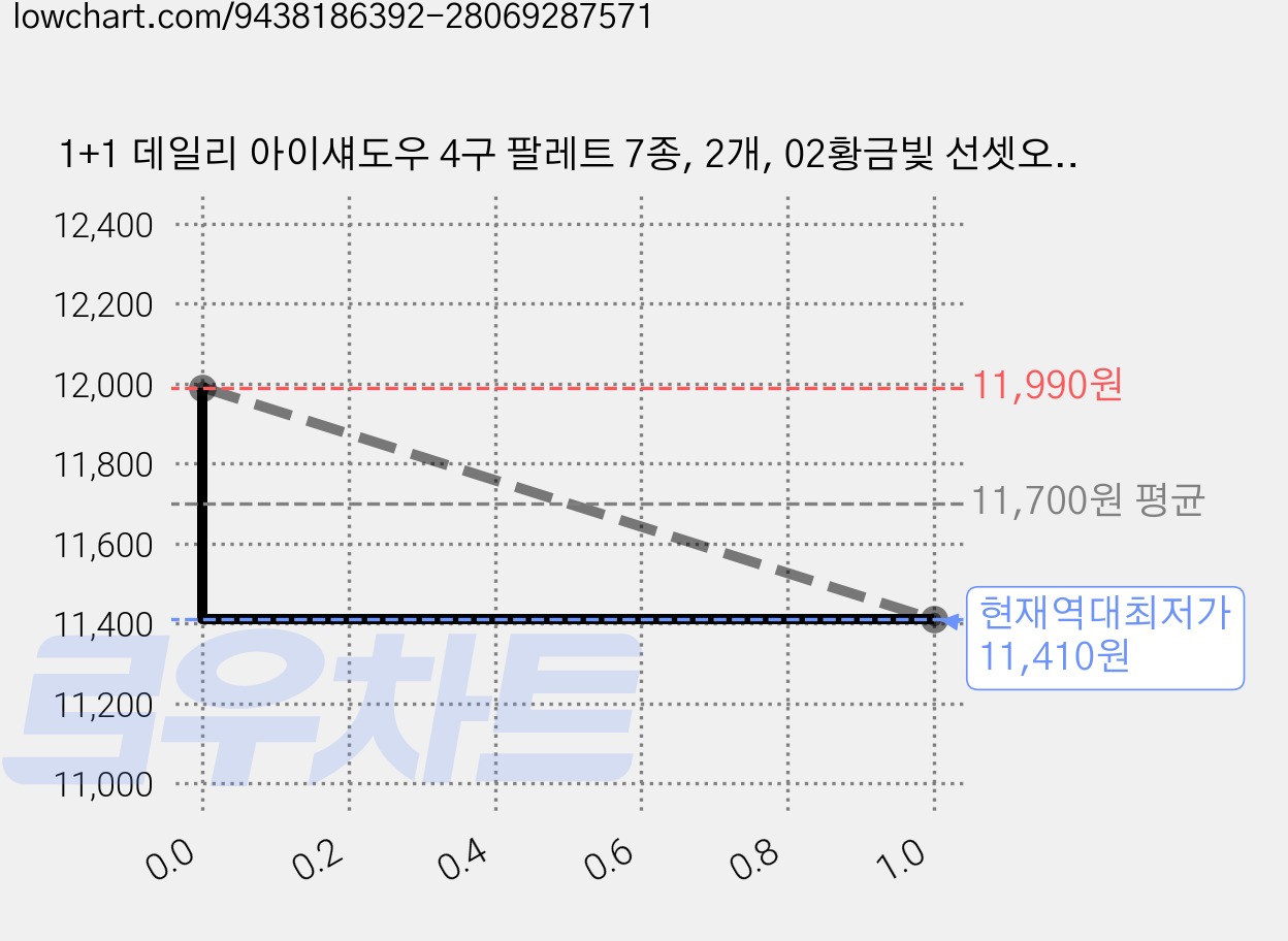 1+1 데일리 아이섀도우 4구 팔레트 7종, 2개, 02황금빛 선셋오렌지 가격 변동 차트, 현재가 11,410원, 역대최저가