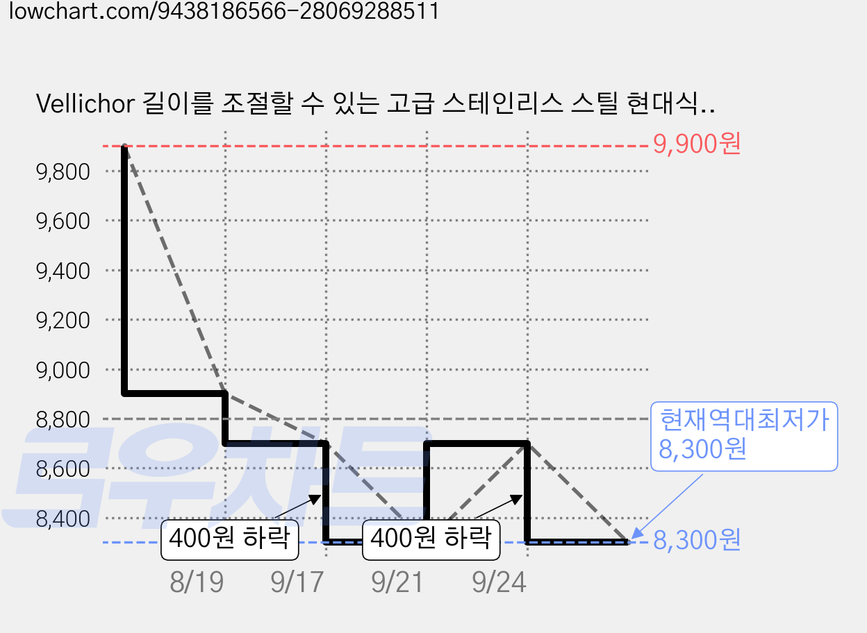 Vellichor 길이를 조절할 수 있는 고급 스테인리스 스틸 현대식 커튼봉 설치가 편리한 커텐봉, 금색 가격 변동 차트, 현재가 8,300원, 역대최저가