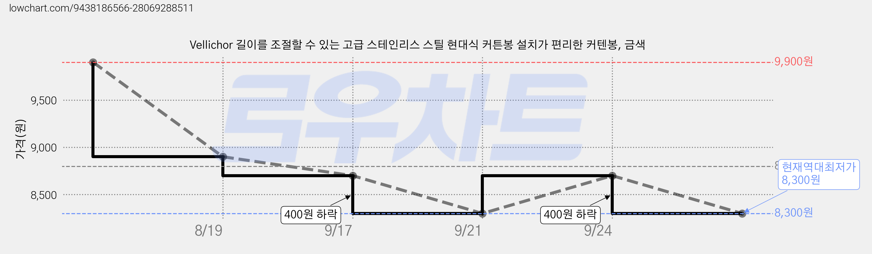Vellichor 길이를 조절할 수 있는 고급 스테인리스 스틸 현대식 커튼봉 설치가 편리한 커텐봉, 금색 가격 변동 차트, 현재가 8,300원, 역대최저가