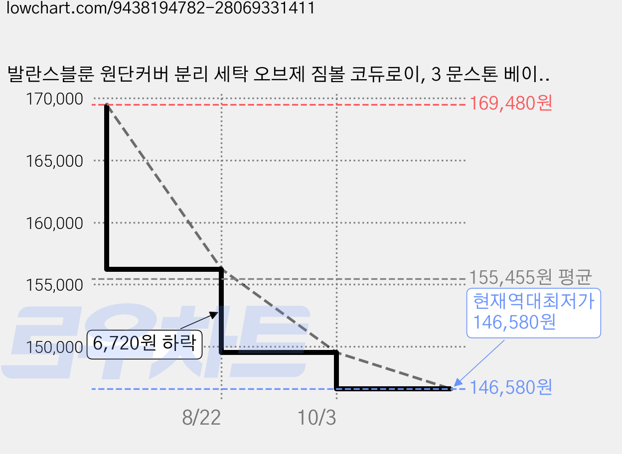 발란스블룬 원단커버 분리 세탁 오브제 짐볼 코듀로이, 3 문스톤 베이지 가격 변동 차트, 현재가 146,580원, 역대최저가