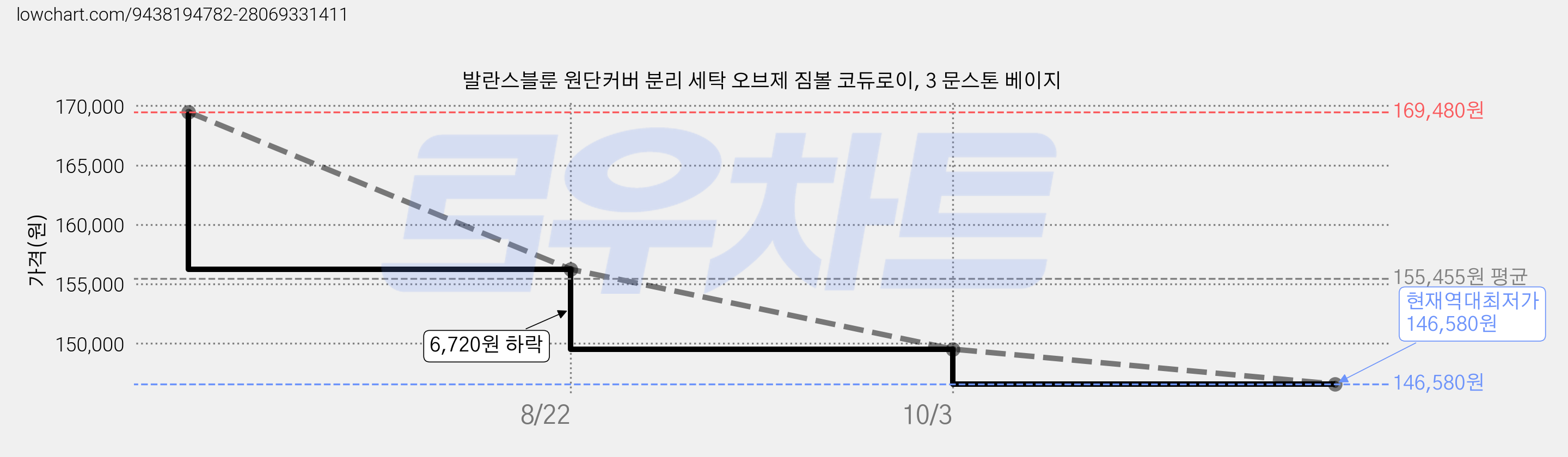 발란스블룬 원단커버 분리 세탁 오브제 짐볼 코듀로이, 3 문스톤 베이지 가격 변동 차트, 현재가 146,580원, 역대최저가
