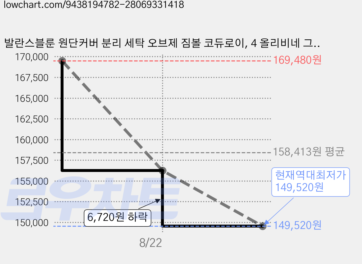 발란스블룬 원단커버 분리 세탁 오브제 짐볼 코듀로이, 4 올리비네 그린 가격 변동 차트, 현재가 149,520원, 역대최저가