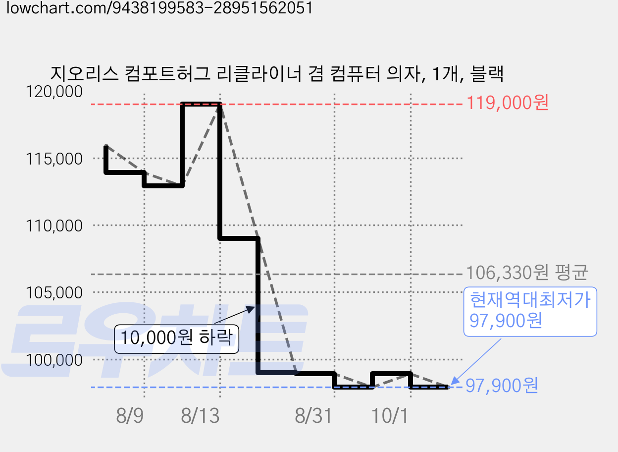 지오리스 컴포트허그 리클라이너 겸 컴퓨터 의자, 1개, 블랙 가격 변동 차트, 현재가 97,900원, 역대최저가