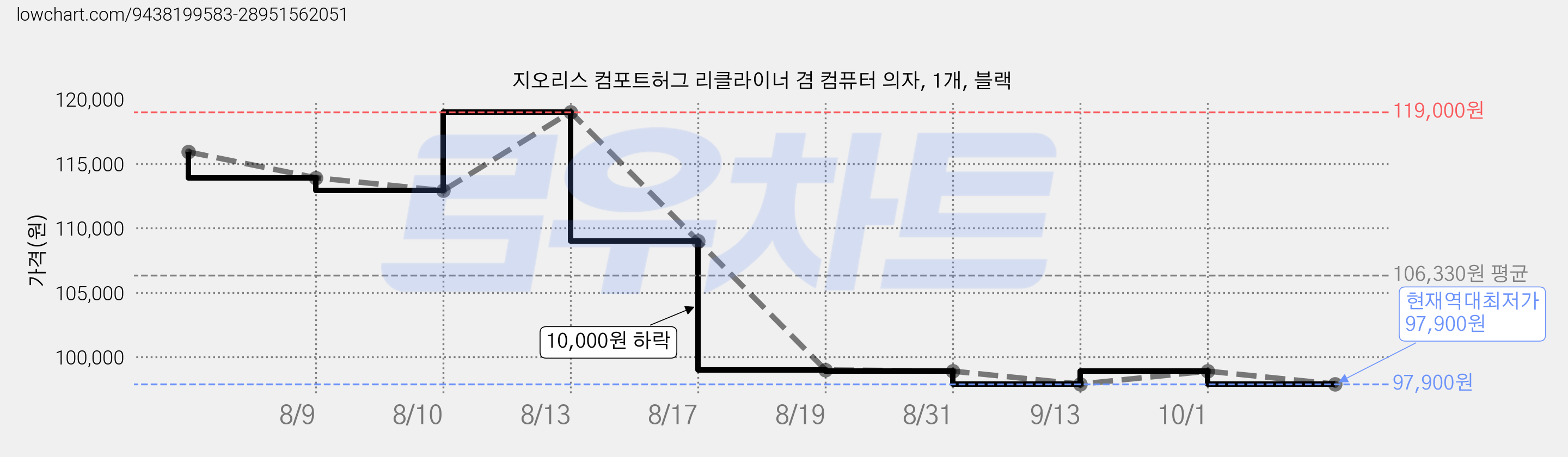 지오리스 컴포트허그 리클라이너 겸 컴퓨터 의자, 1개, 블랙 가격 변동 차트, 현재가 97,900원, 역대최저가