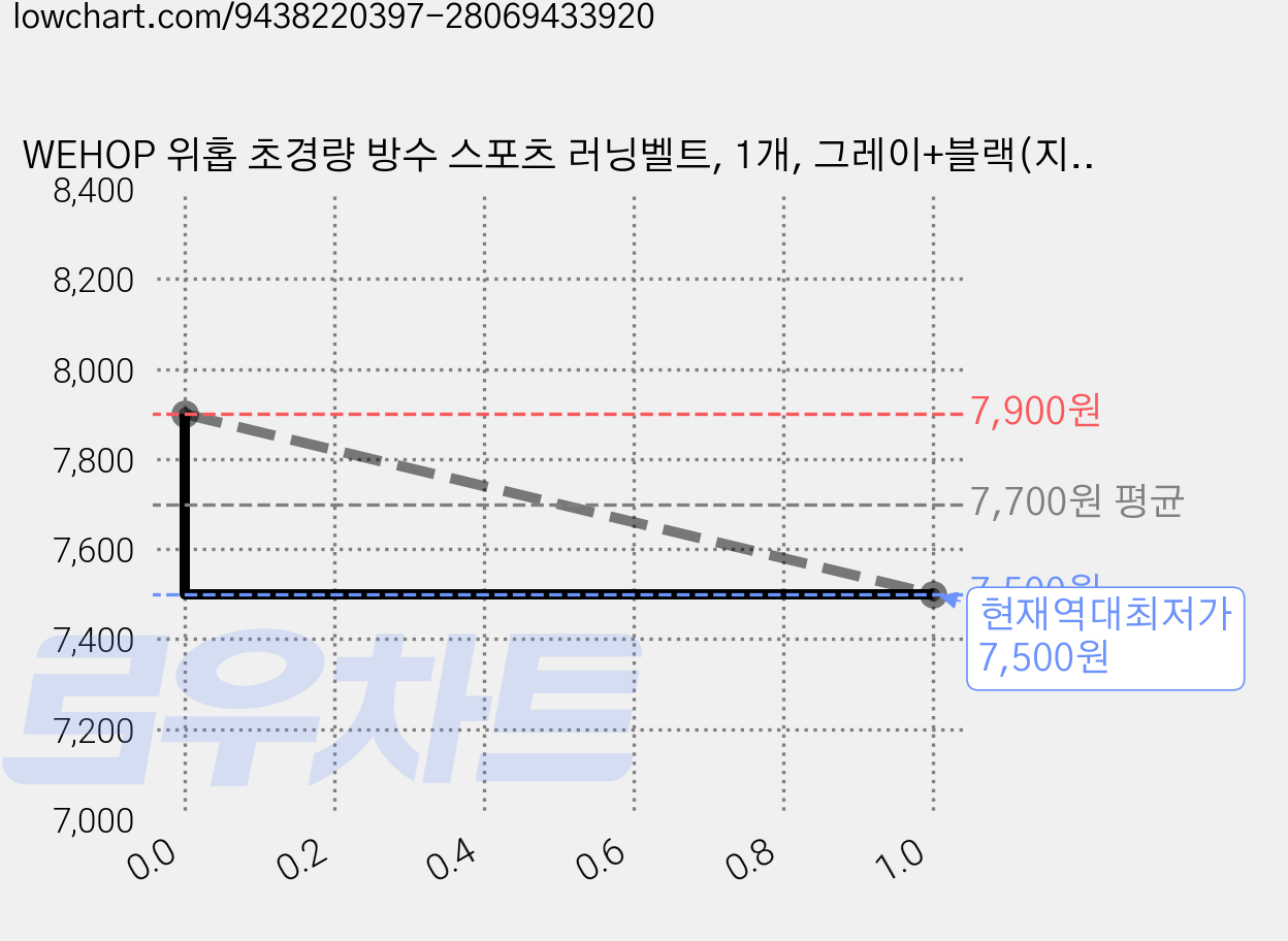 WEHOP 위홉 초경량 방수 스포츠 러닝벨트, 1개, 그레이+블랙(지퍼색) 가격 변동 차트, 현재가 7,500원, 역대최저가