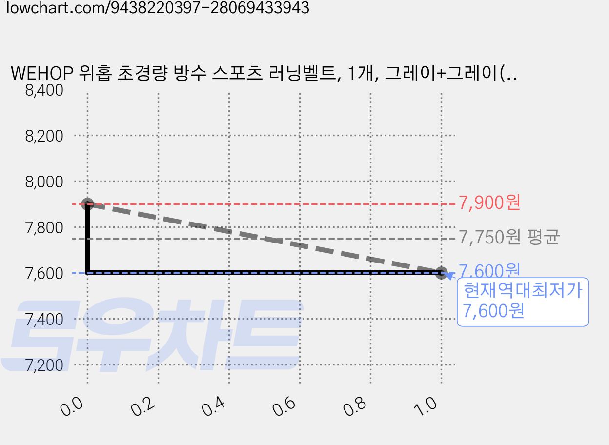WEHOP 위홉 초경량 방수 스포츠 러닝벨트, 1개, 그레이+그레이(지퍼색) 가격 변동 차트, 현재가 7,600원, 역대최저가