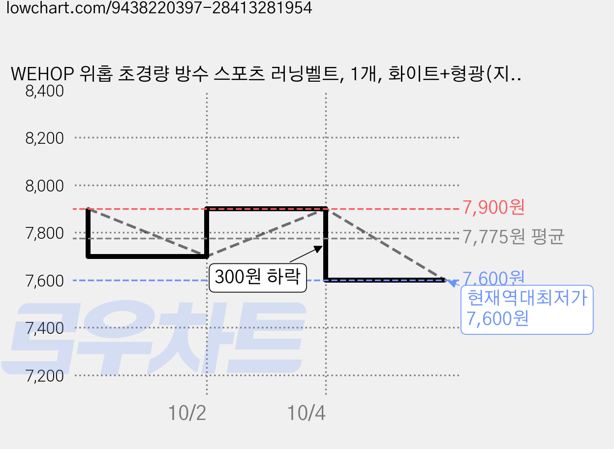 WEHOP 위홉 초경량 방수 스포츠 러닝벨트, 1개, 화이트+형광(지퍼색) 가격 변동 차트, 현재가 7,600원, 역대최저가