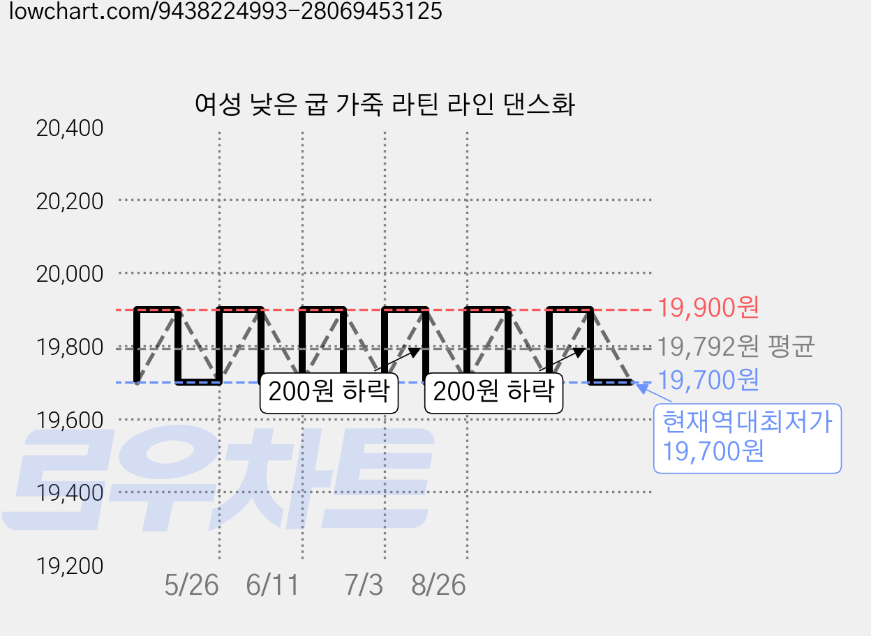 여성 낮은 굽 가죽 라틴 라인 댄스화 가격 변동 차트, 현재가 19,700원, 역대최저가