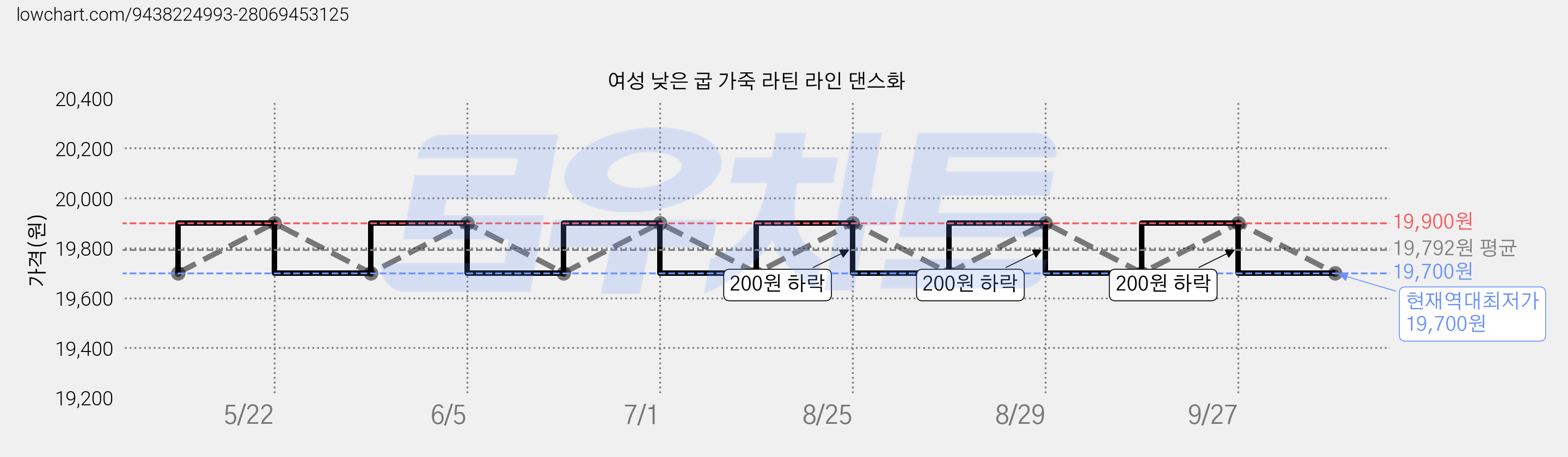 여성 낮은 굽 가죽 라틴 라인 댄스화 가격 변동 차트, 현재가 19,700원, 역대최저가
