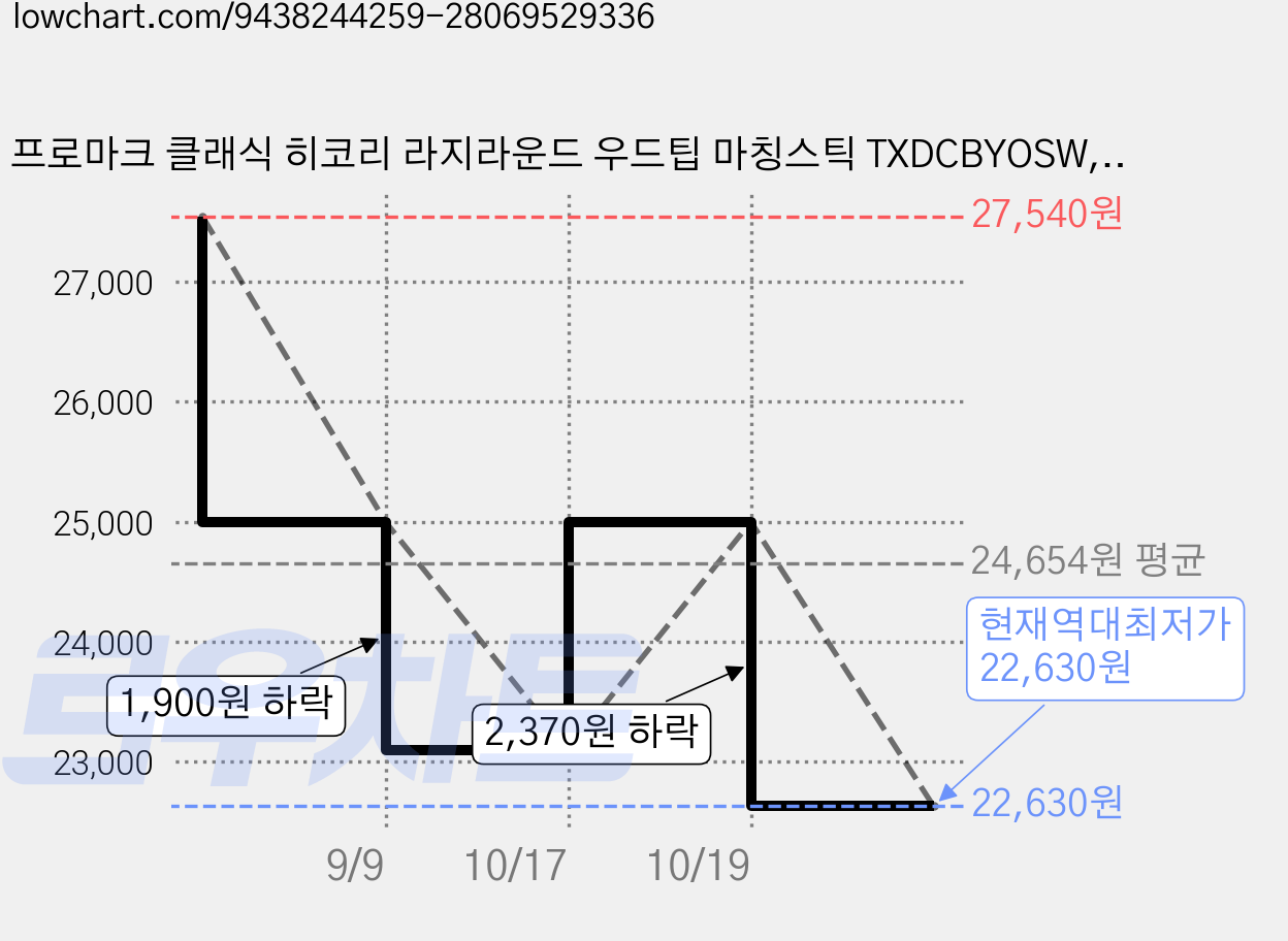 프로마크 클래식 히코리 라지라운드 우드팁 마칭스틱 TXDCBYOSW, 혼합색상, 1개 가격 변동 차트, 현재가 22,630원, 역대최저가
