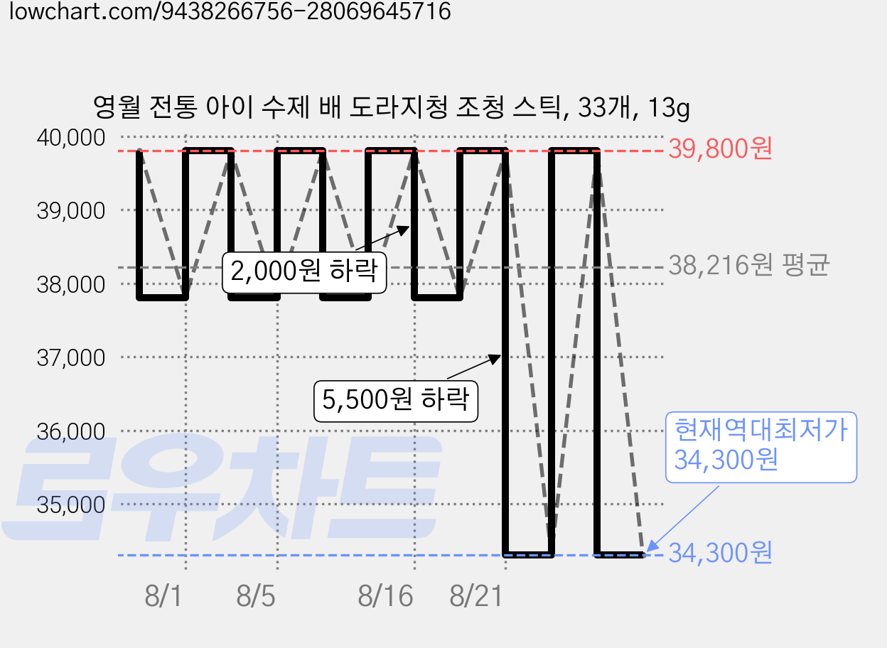 영월 전통 아이 수제 배 도라지청 조청 스틱, 33개, 13g 가격 변동 차트, 현재가 34,300원, 역대최저가