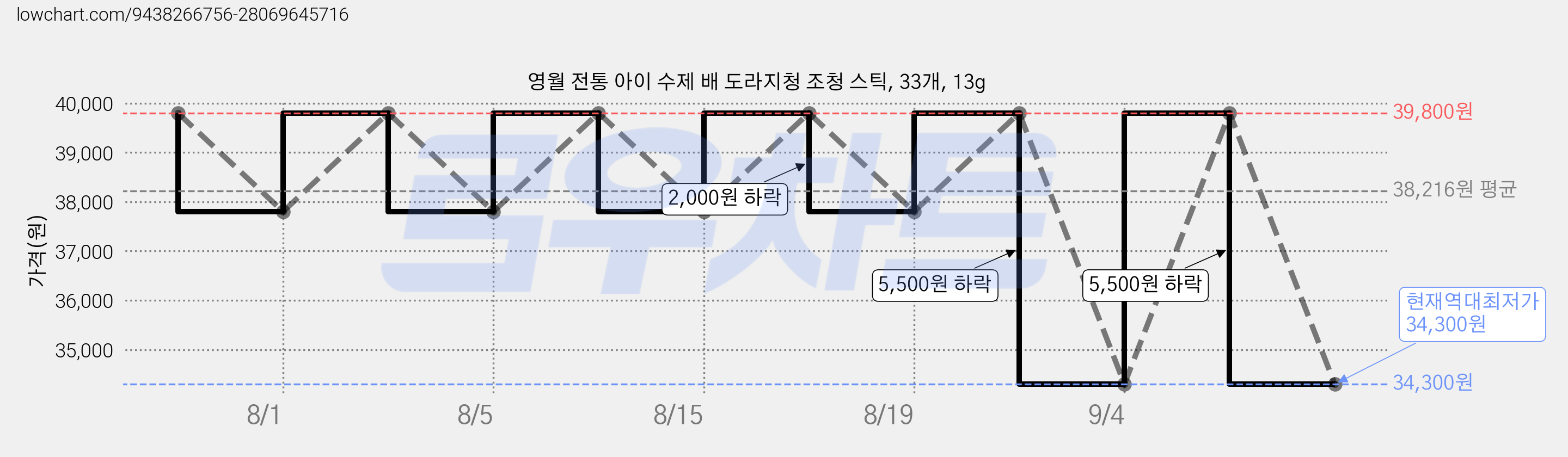 영월 전통 아이 수제 배 도라지청 조청 스틱, 33개, 13g 가격 변동 차트, 현재가 34,300원, 역대최저가