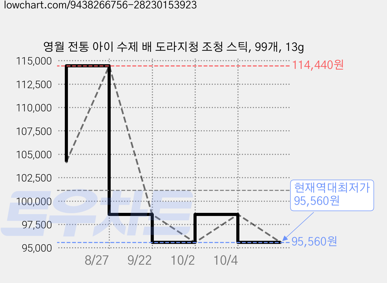 영월 전통 아이 수제 배 도라지청 조청 스틱, 99개, 13g 가격 변동 차트, 현재가 95,560원, 역대최저가