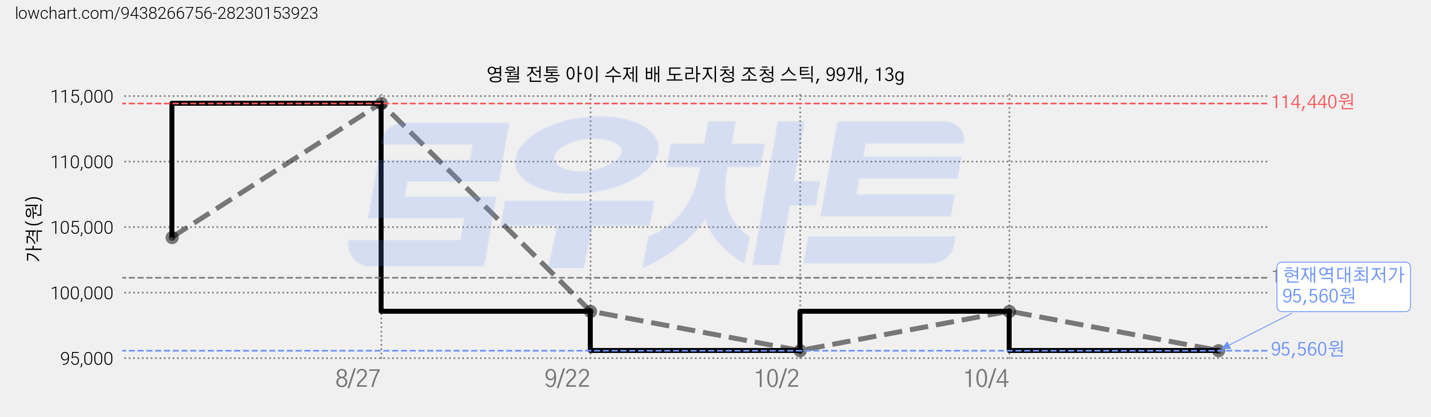 영월 전통 아이 수제 배 도라지청 조청 스틱, 99개, 13g 가격 변동 차트, 현재가 95,560원, 역대최저가
