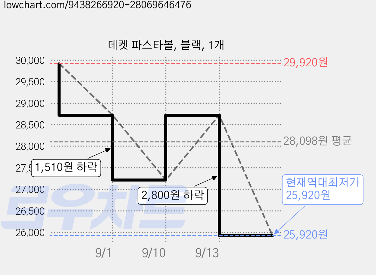 데켓 파스타볼, 블랙, 1개 가격 변동 차트, 현재가 25,920원, 역대최저가
