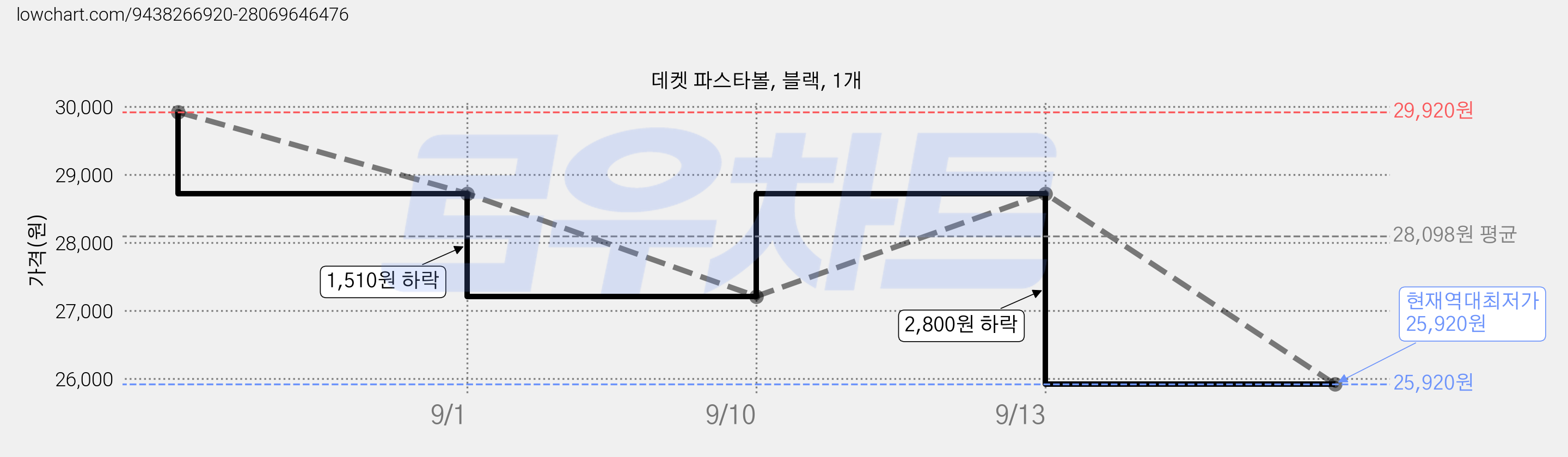 데켓 파스타볼, 블랙, 1개 가격 변동 차트, 현재가 25,920원, 역대최저가