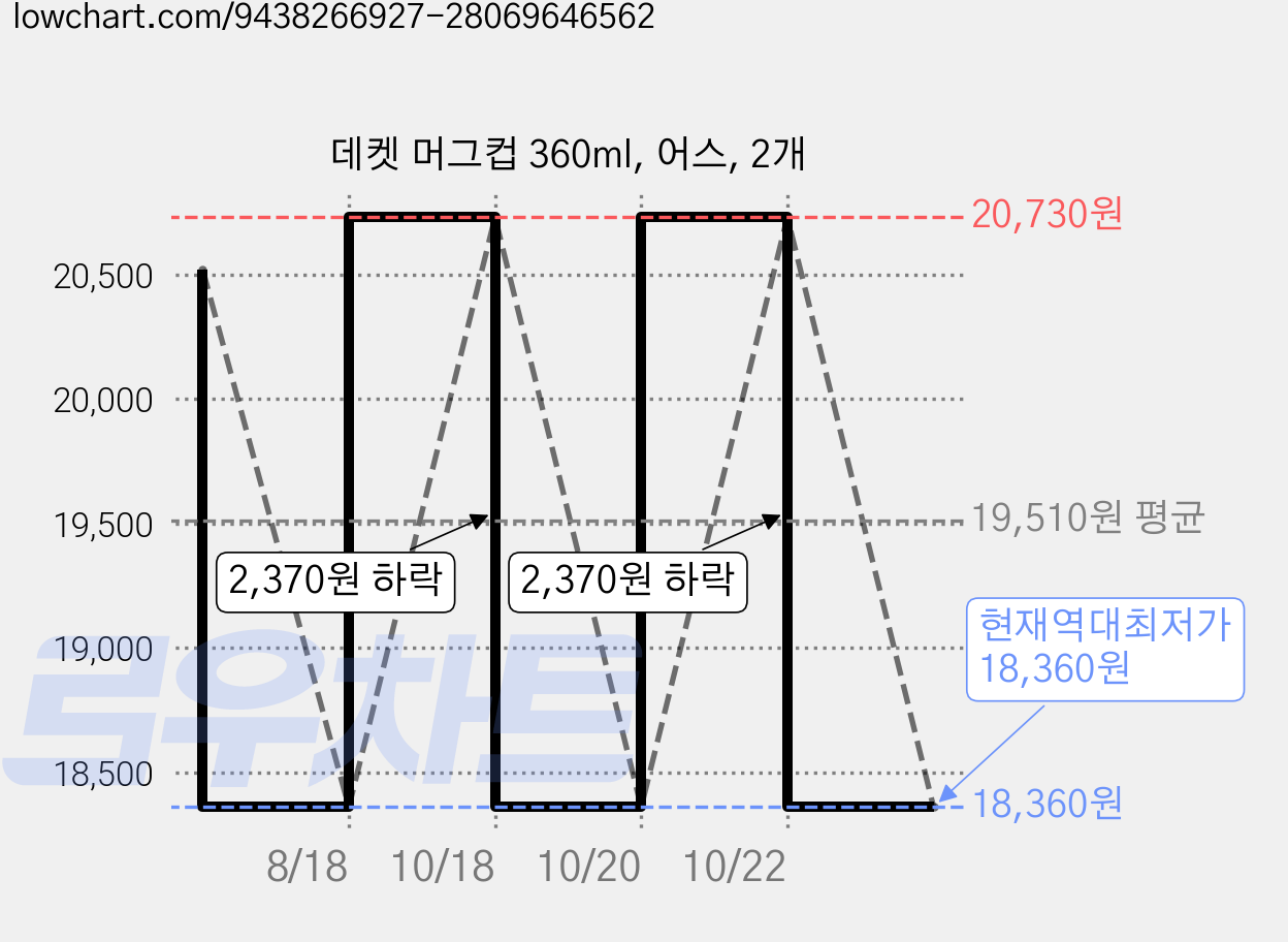 데켓 머그컵 360ml, 어스, 2개 가격 변동 차트, 현재가 18,360원, 역대최저가