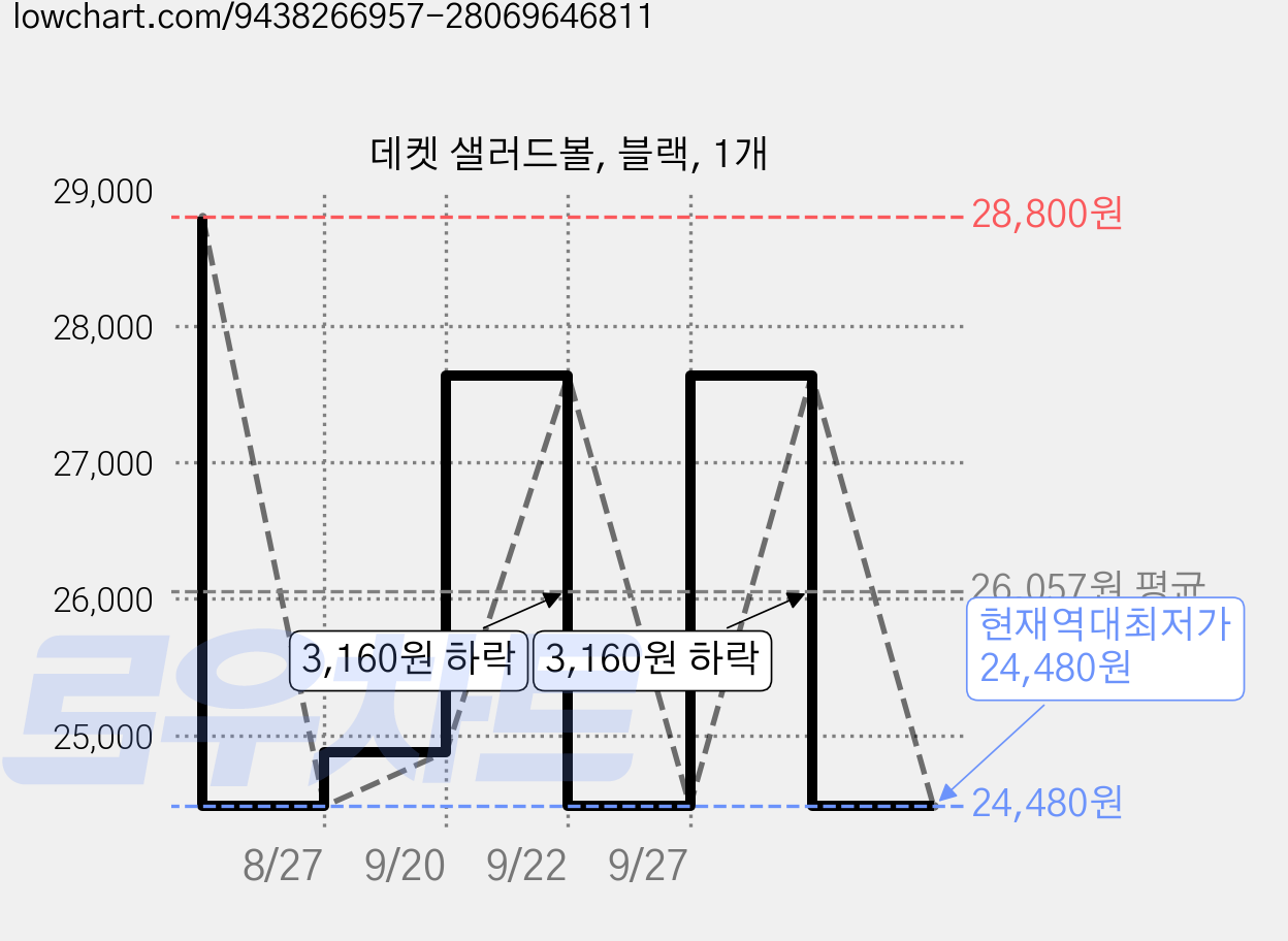 데켓 샐러드볼, 블랙, 1개 가격 변동 차트, 현재가 24,480원, 역대최저가
