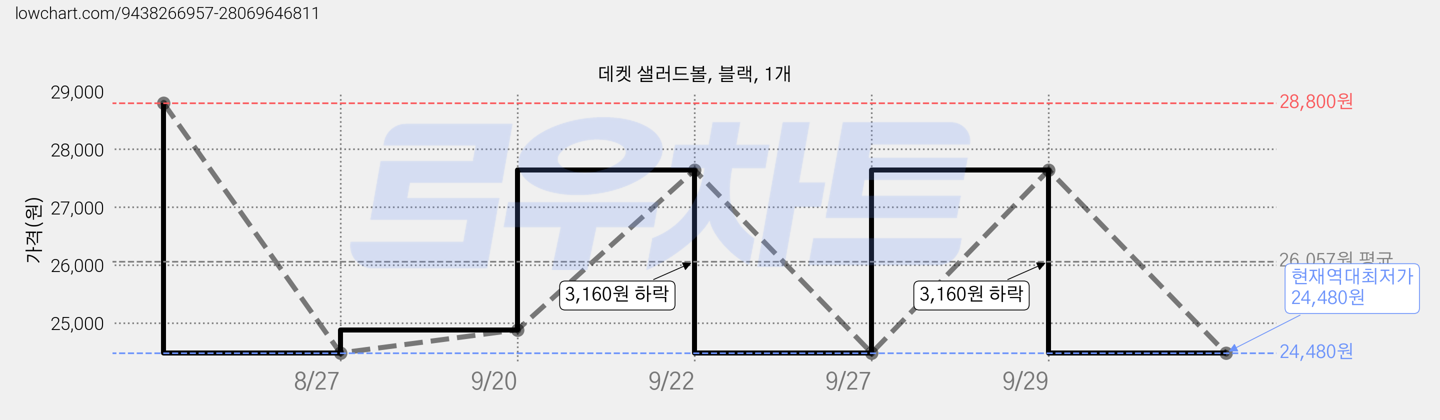 데켓 샐러드볼, 블랙, 1개 가격 변동 차트, 현재가 24,480원, 역대최저가