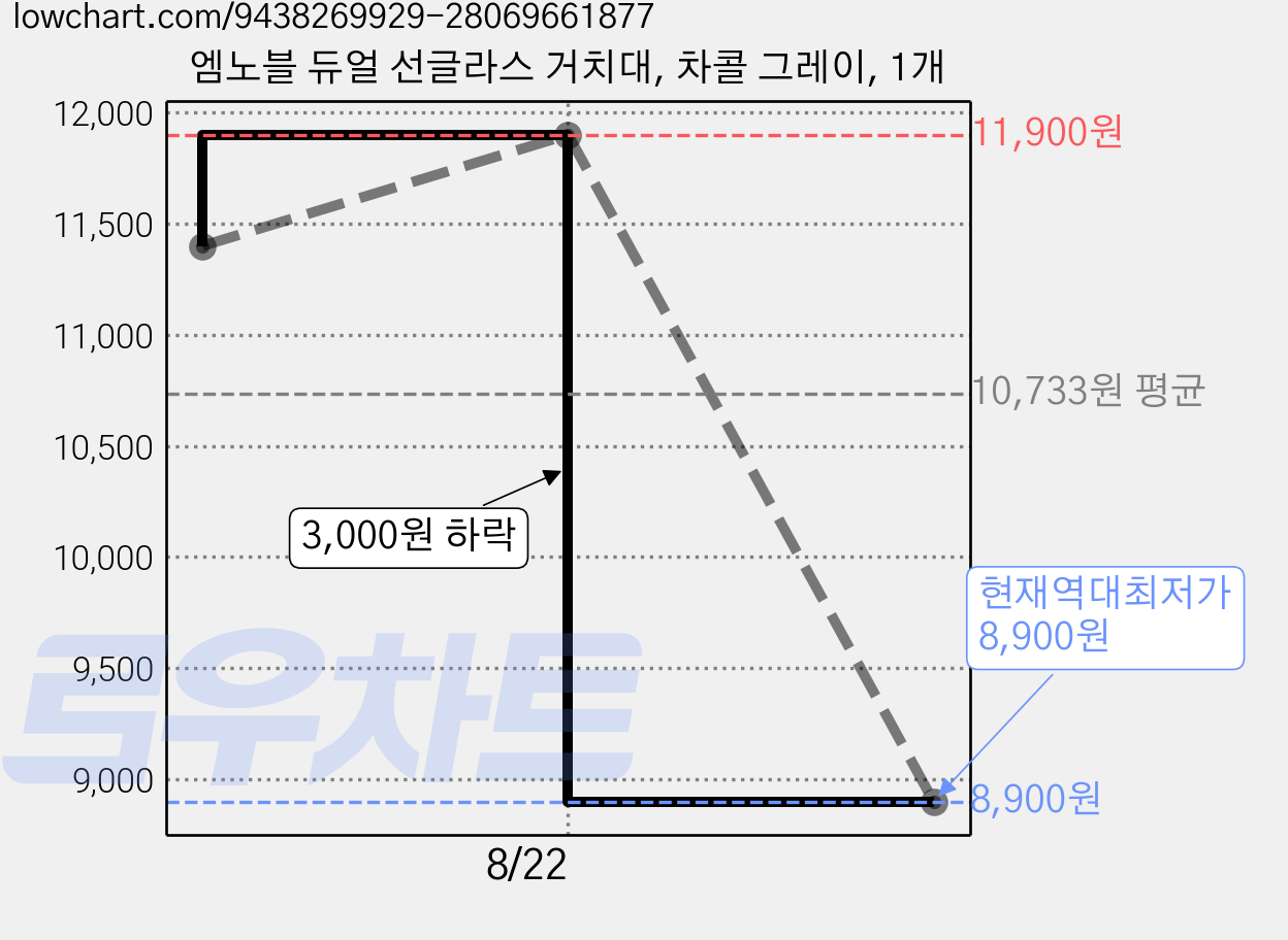 엠노블 듀얼 선글라스 거치대, 차콜 그레이, 1개 가격 변동 차트, 현재가 8,900원, 역대최저가