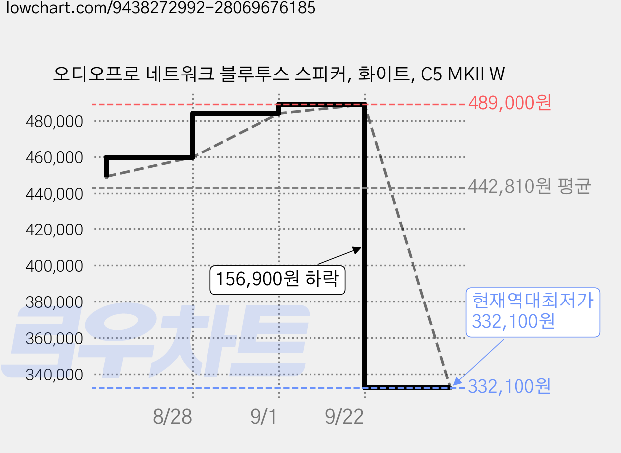 오디오프로 네트워크 블루투스 스피커, 화이트, C5 MKII W 가격 변동 차트, 현재가 332,100원, 역대최저가