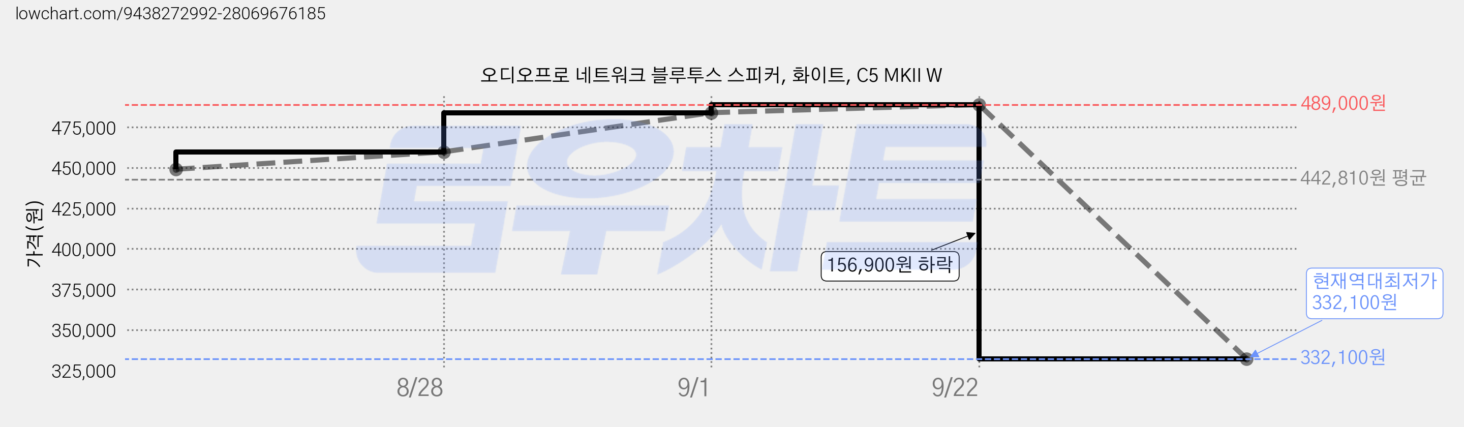 오디오프로 네트워크 블루투스 스피커, 화이트, C5 MKII W 가격 변동 차트, 현재가 332,100원, 역대최저가