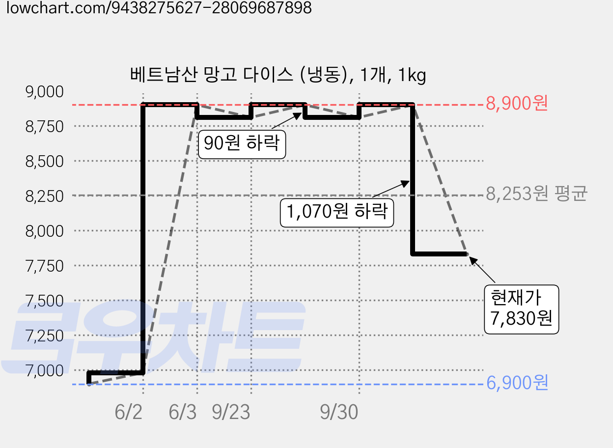베트남산 망고 다이스 (냉동), 1개, 1kg 가격 변동 차트, 현재가 7,830원, 관측 최저가 6,900원