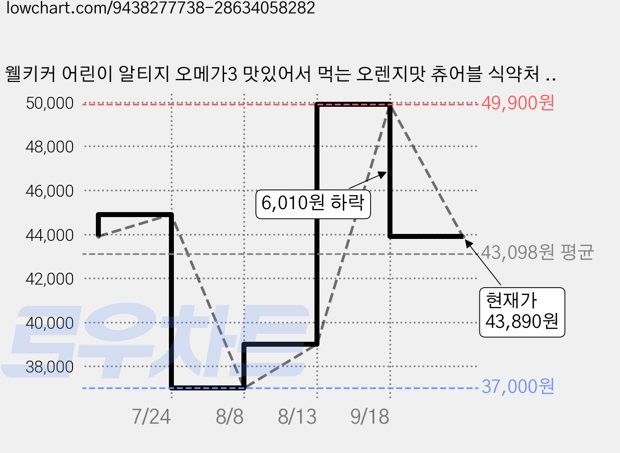 웰키커 어린이 알티지 오메가3 맛있어서 먹는 오렌지맛 츄어블 식약처 인증 7중 복합 기능성 눈건강 항산화 뼈건강 유아 키즈 오메가, 2개, 90정 가격 변동 차트, 현재가 43,890원, 관측 최저가 37,000원