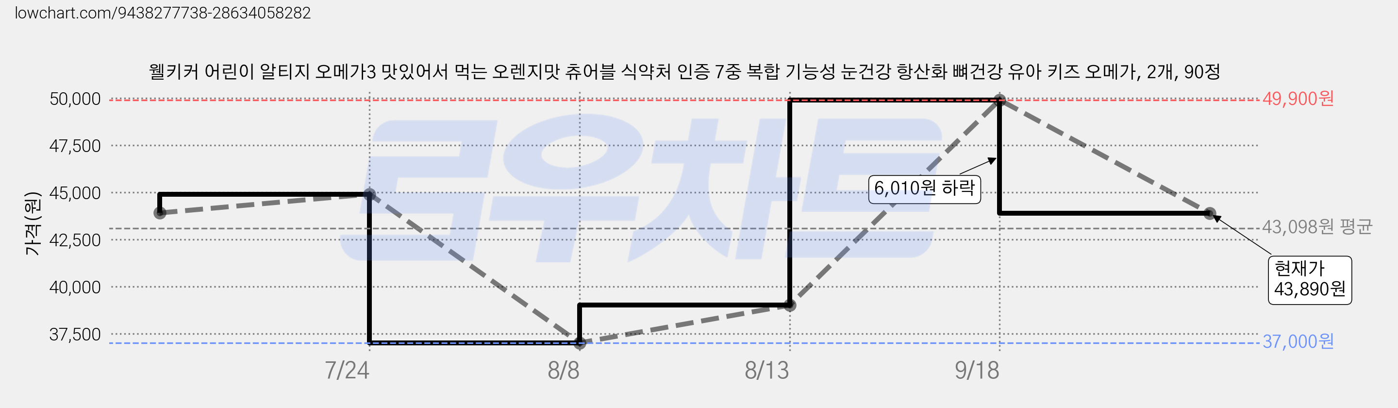웰키커 어린이 알티지 오메가3 맛있어서 먹는 오렌지맛 츄어블 식약처 인증 7중 복합 기능성 눈건강 항산화 뼈건강 유아 키즈 오메가, 2개, 90정 가격 변동 차트, 현재가 43,890원, 관측 최저가 37,000원