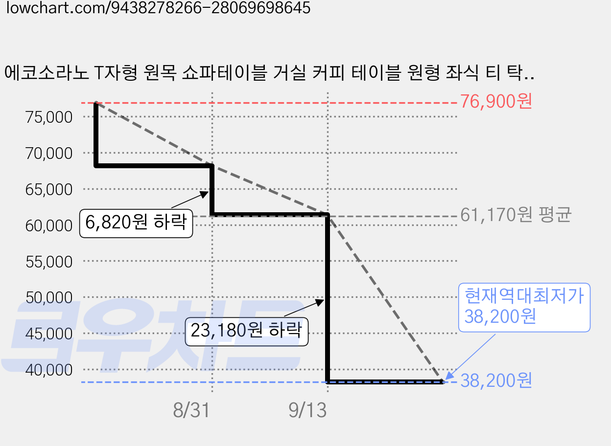 에코소라노 T자형 원목 쇼파테이블 거실 커피 테이블 원형 좌식 티 탁자, 월넛 가격 변동 차트, 현재가 38,200원, 역대최저가