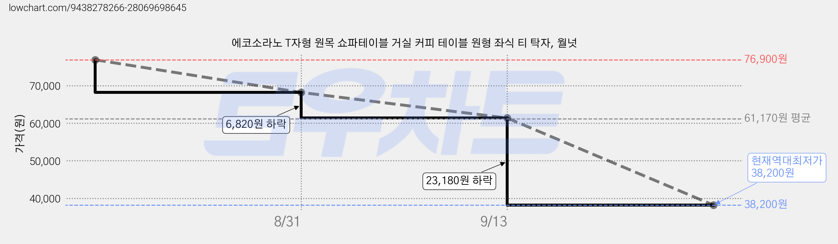 에코소라노 T자형 원목 쇼파테이블 거실 커피 테이블 원형 좌식 티 탁자, 월넛 가격 변동 차트, 현재가 38,200원, 역대최저가