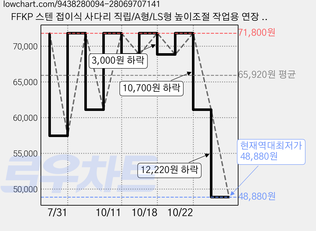 FFKP 스텐 접이식 사다리 직립/A형/LS형 높이조절 작업용 연장 사다리, 1개 가격 변동 차트, 현재가 48,880원, 역대최저가