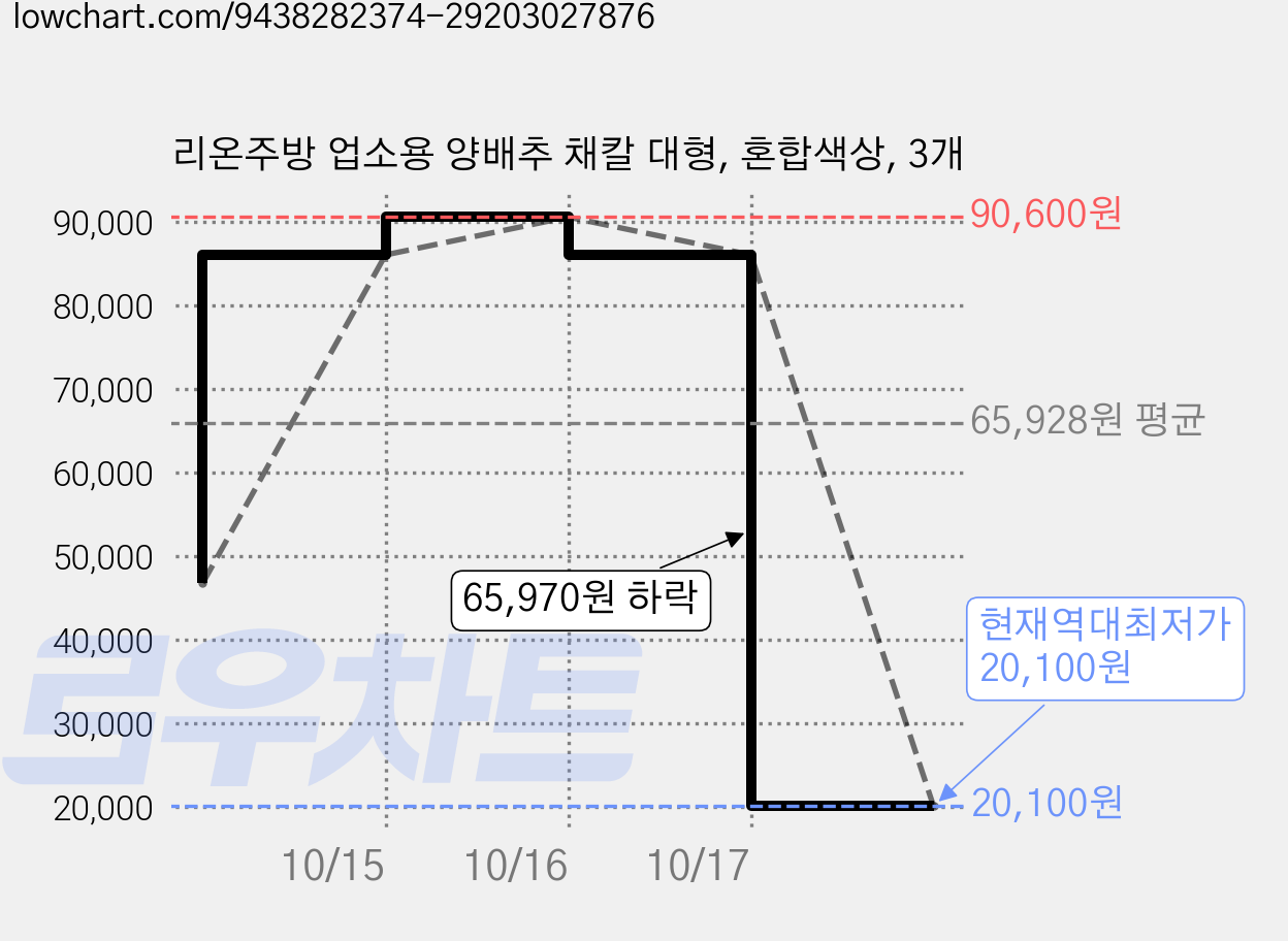 리온주방 업소용 양배추 채칼 대형, 혼합색상, 3개 가격 변동 차트, 현재가 20,100원, 역대최저가