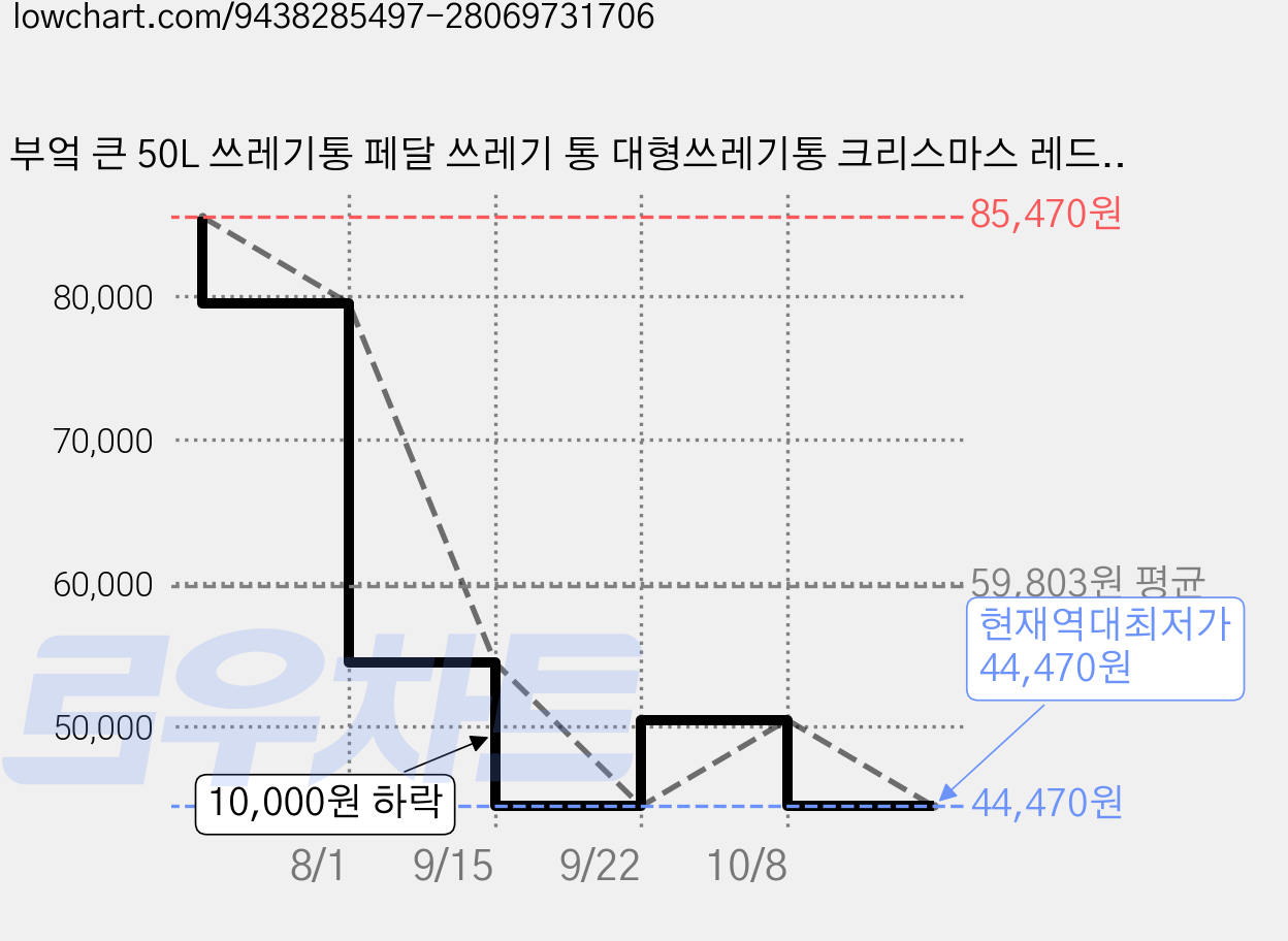부엌 큰 50L 쓰레기통 페달 쓰레기 통 대형쓰레기통 크리스마스 레드, 갈색 가격 변동 차트, 현재가 44,470원, 역대최저가