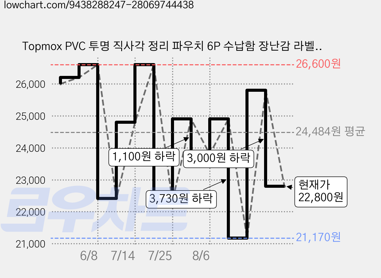 Topmox PVC 투명 직사각 정리 파우치 6P 수납함 장난감 라벨 블럭 어린이 사운드카드 보관함, 1세트, 혼합색상 가격 변동 차트, 현재가 22,800원, 관측 최저가 21,170원