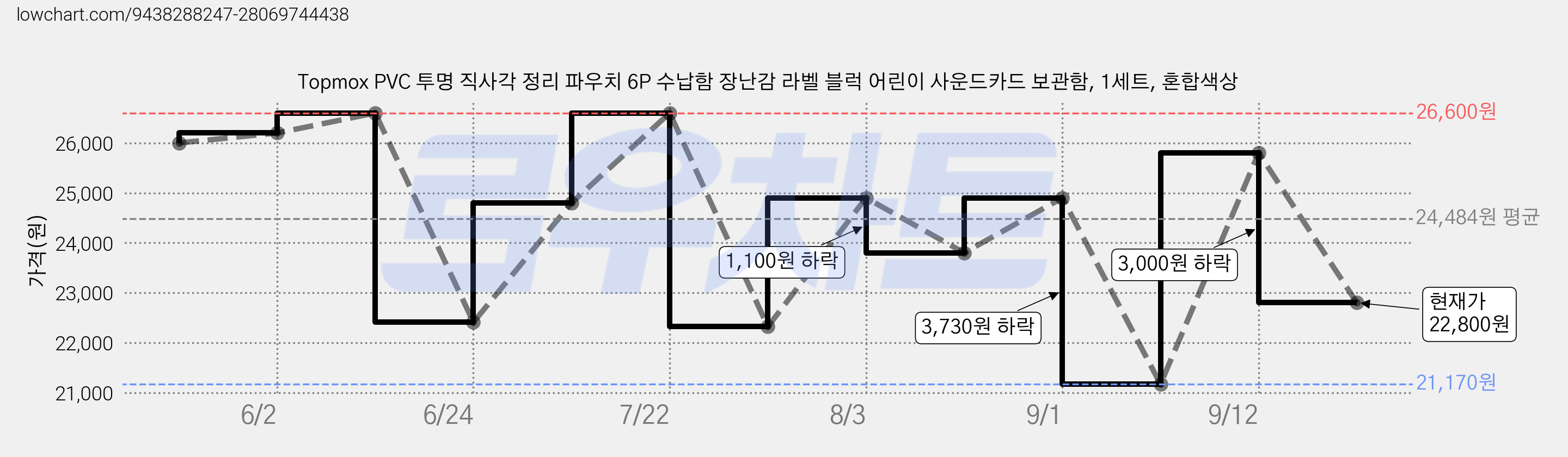 Topmox PVC 투명 직사각 정리 파우치 6P 수납함 장난감 라벨 블럭 어린이 사운드카드 보관함, 1세트, 혼합색상 가격 변동 차트, 현재가 22,800원, 관측 최저가 21,170원