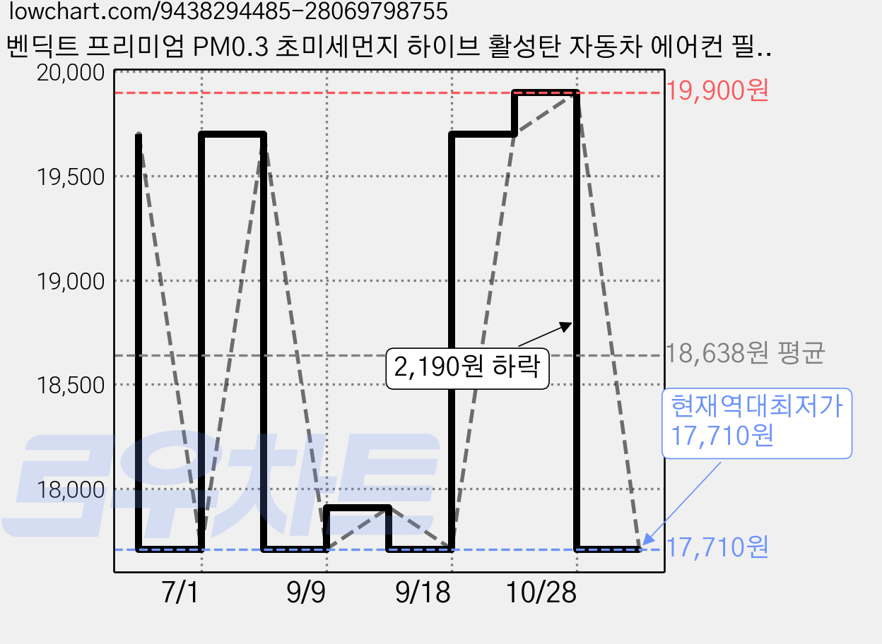 벤딕트 프리미엄 PM0.3 초미세먼지 하이브 활성탄 자동차 에어컨 필터, A-24, 1개 가격 변동 차트, 현재가 17,710원, 역대최저가
