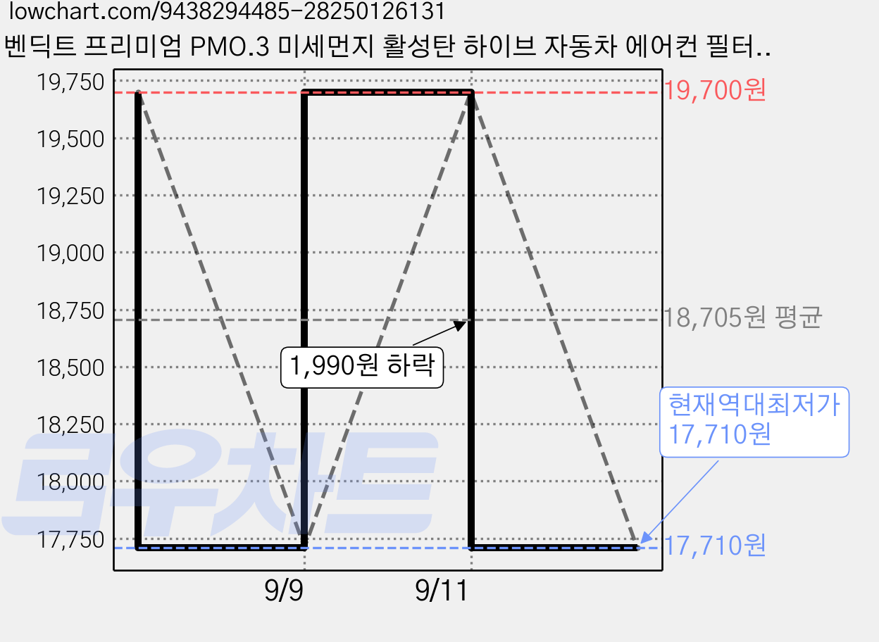 벤딕트 프리미엄 PMO.3 미세먼지 활성탄 하이브 자동차 에어컨 필터, A-03, 1개 가격 변동 차트, 현재가 17,710원, 역대최저가
