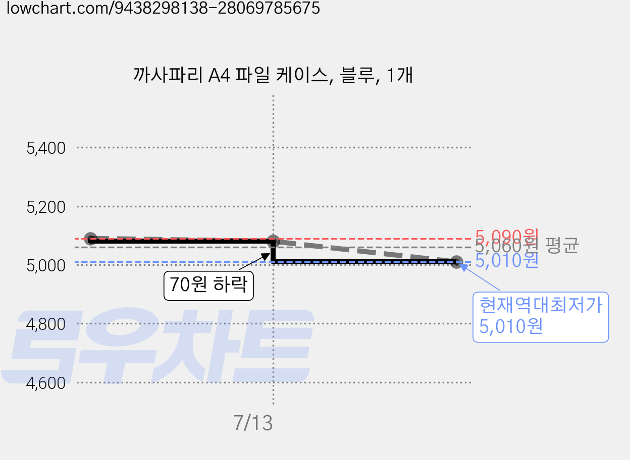 까사파리 A4 파일 케이스, 블루, 1개 가격 변동 차트, 현재가 5,010원, 역대최저가