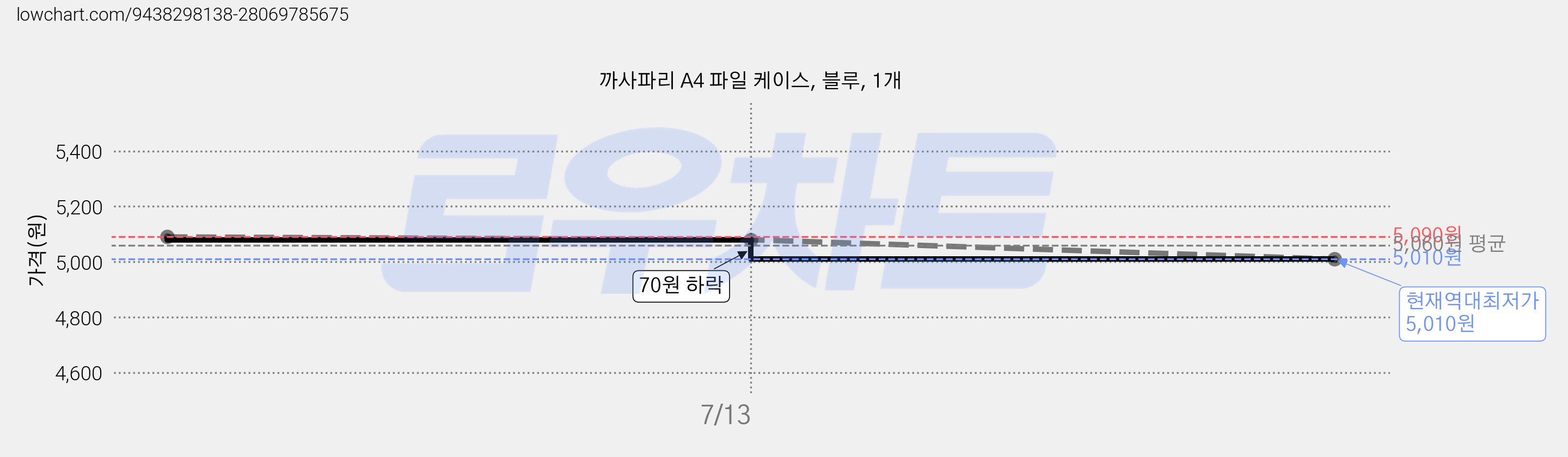 까사파리 A4 파일 케이스, 블루, 1개 가격 변동 차트, 현재가 5,010원, 역대최저가