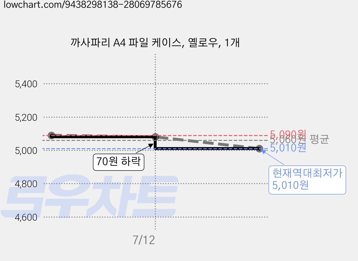까사파리 A4 파일 케이스, 옐로우, 1개 가격 변동 차트, 현재가 5,010원, 역대최저가