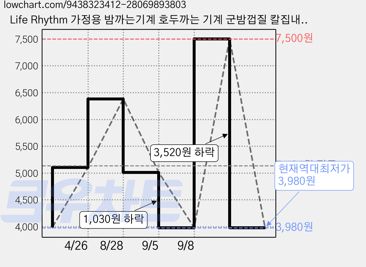 Life Rhythm 가정용 밤까는기계 호두까는 기계 군밤껍질 칼집내기 손톱보호구 1개 증정 가격 변동 차트, 현재가 3,980원, 역대최저가