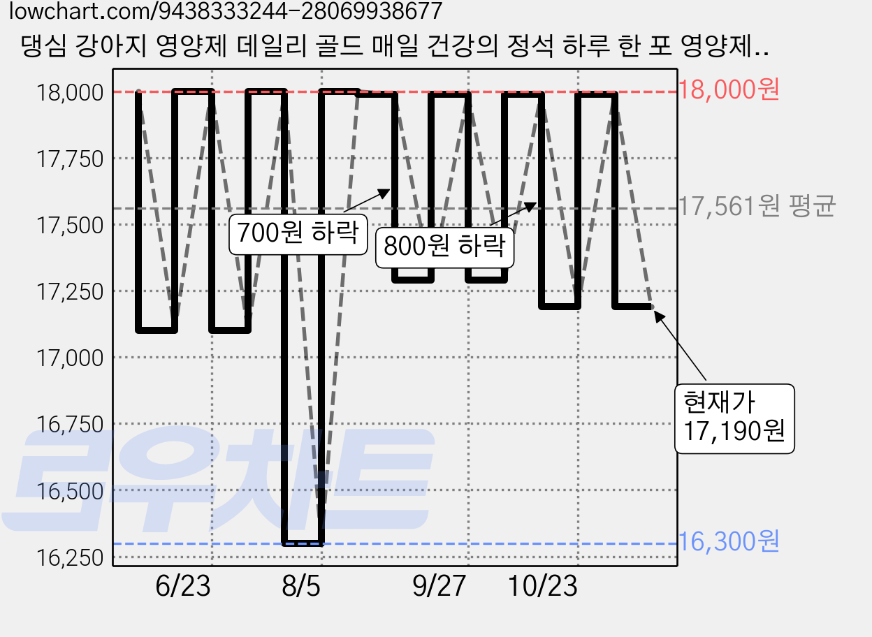 댕심 강아지 영양제 데일리 골드 매일 건강의 정석 하루 한 포 영양제 가루분말 스틱 30포, 1개, 종합영양제, 30회분 가격 변동 차트, 현재가 17,190원, 관측 최저가 16,300원