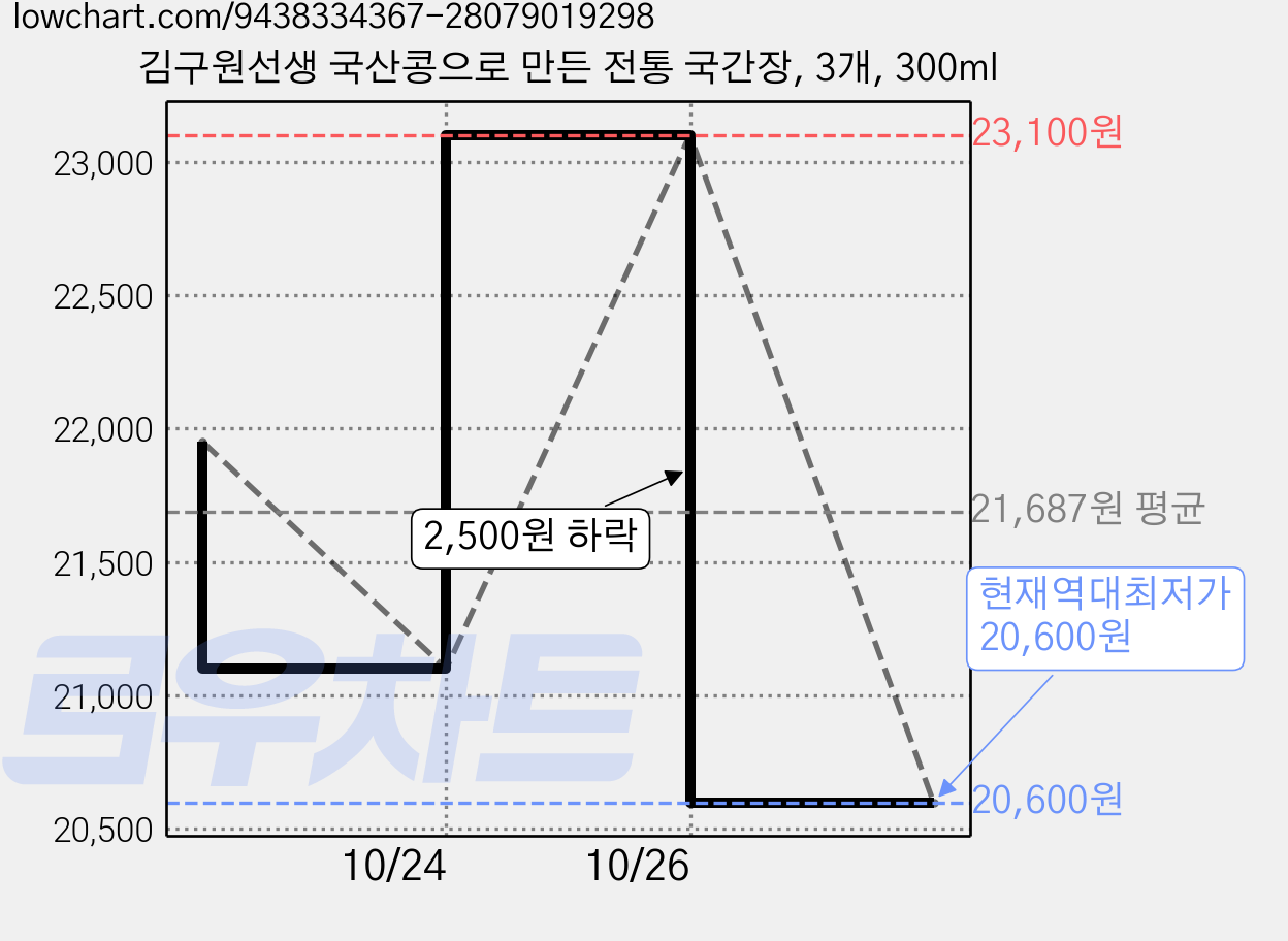 김구원선생 국산콩으로 만든 전통 국간장, 3개, 300ml 가격 변동 차트, 현재가 20,600원, 역대최저가