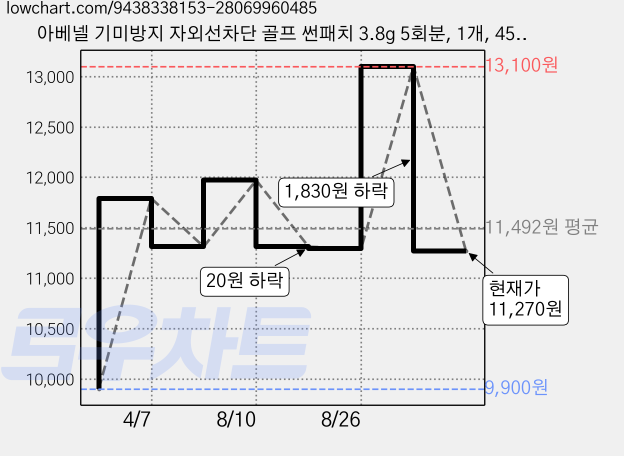 아베넬 기미방지 자외선차단 골프 썬패치 3.8g 5회분, 1개, 45g 가격 변동 차트, 현재가 11,270원, 관측 최저가 9,900원