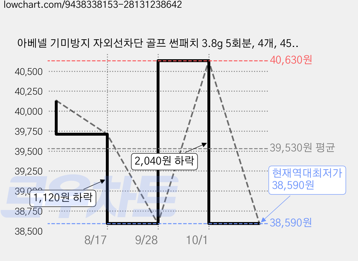 아베넬 기미방지 자외선차단 골프 썬패치 3.8g 5회분, 4개, 45g 가격 변동 차트, 현재가 38,590원, 역대최저가